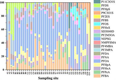 Occurrence and Risk Assessment of per- and Polyfluoroalkyl Substances in Water Source Protection Area of Southeastern China